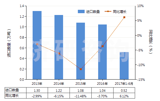 2013-2017年6月中國初級形狀的醇酸樹脂(HS39075000)進口量及增速統(tǒng)計 2013-2017年6月中國初級形狀的醇酸樹脂(HS39075000)進口量及增速統(tǒng)計